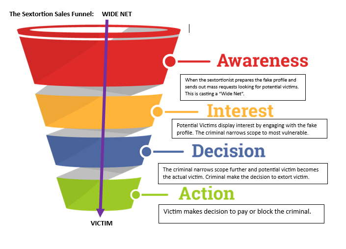 Sextortion Sales Funnel